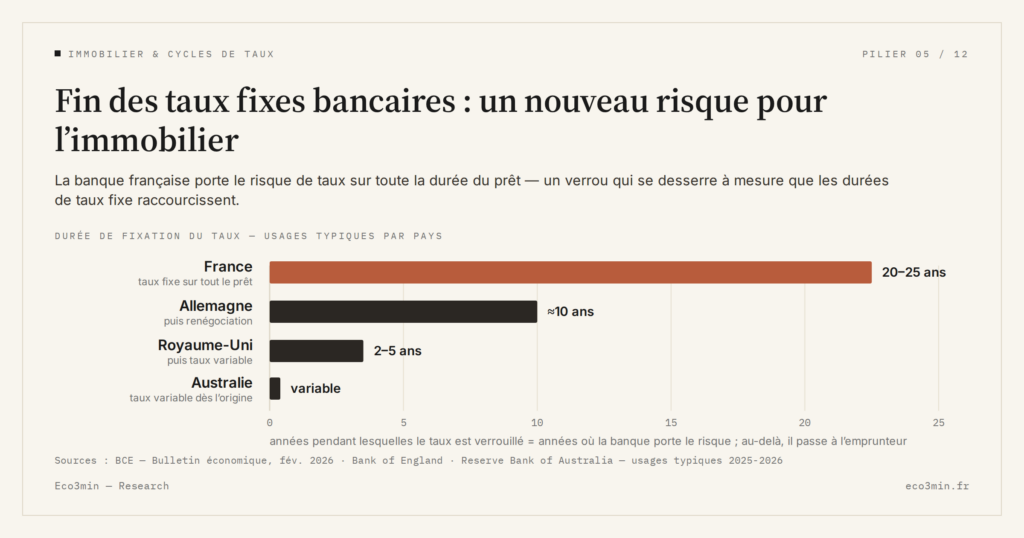 Eco3min — Fin des taux fixes bancaires : un nouveau risque pour l’immobilier