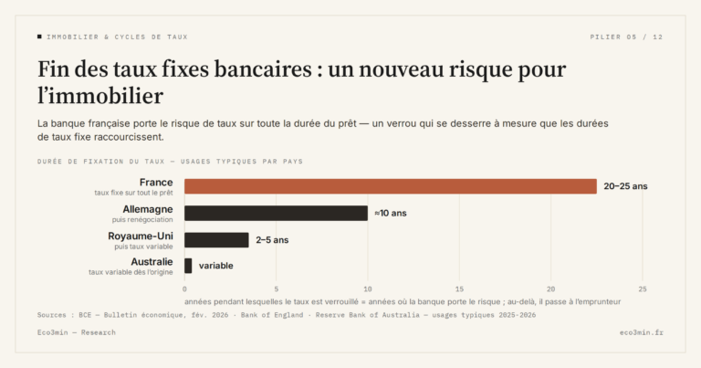 Eco3min — Fin des taux fixes bancaires : un nouveau risque pour l’immobilier