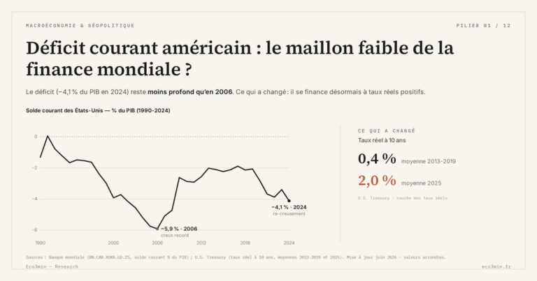 Eco3min — Déficit courant américain : le maillon faible de la finance mondiale ?