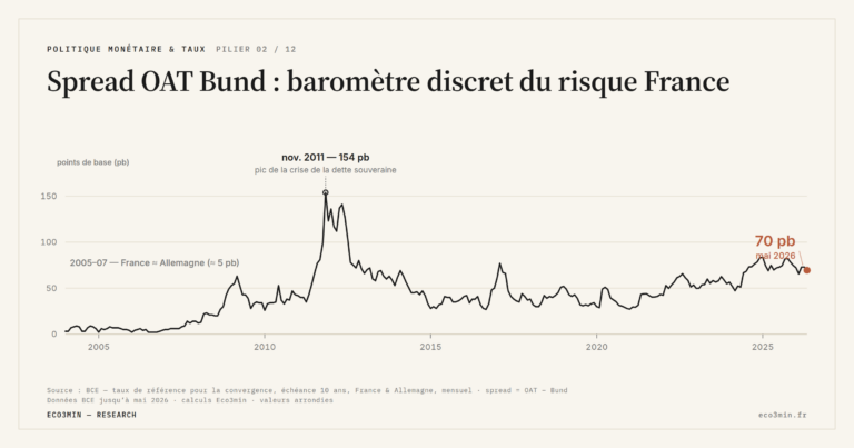 Eco3min — Spread OAT Bund : baromètre discret du risque France