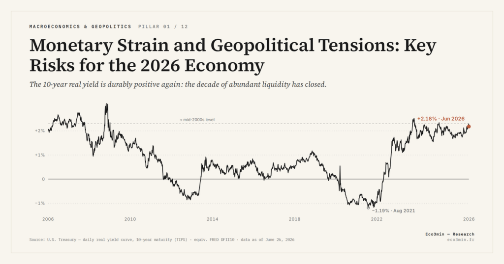 Eco3min — Monetary Strain and Geopolitical Tensions: Key Risks for the 2026 Economy