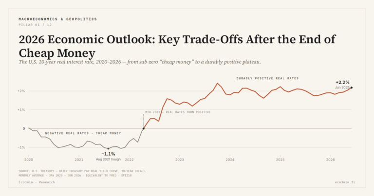 Eco3min — 2026 Economic Outlook: Key Trade-Offs After the End of Cheap Money