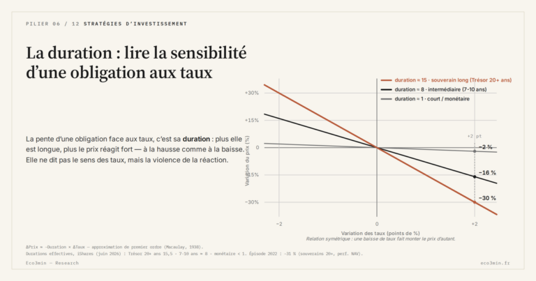 Eco3min — La duration : lire la sensibilité d’une obligation aux taux
