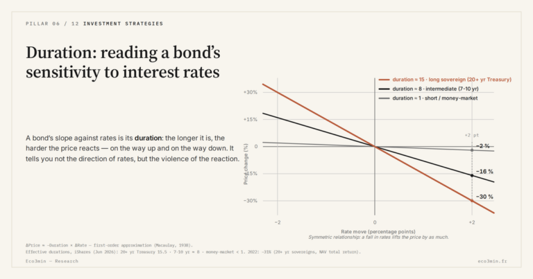 Eco3min — Duration: reading a bond’s sensitivity to interest rates