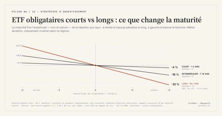 Eco3min — ETF obligataires courts vs longs : ce que change la maturité