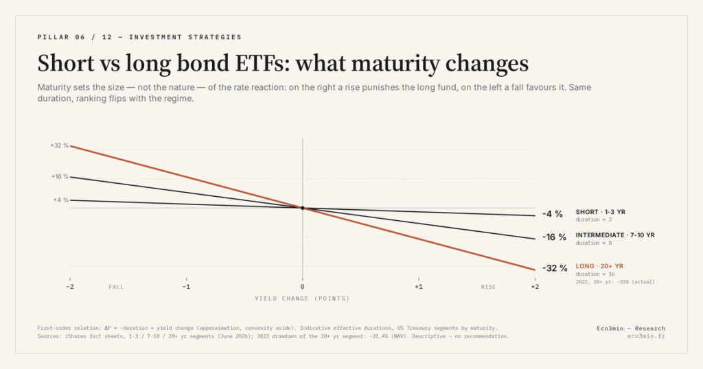 Eco3min — Short vs long bond ETFs: what maturity changes