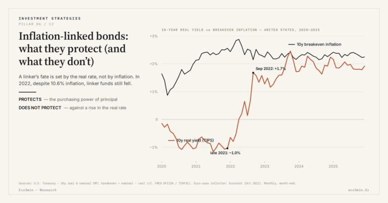 Eco3min — Inflation-linked bonds: what they protect (and what they don’t)