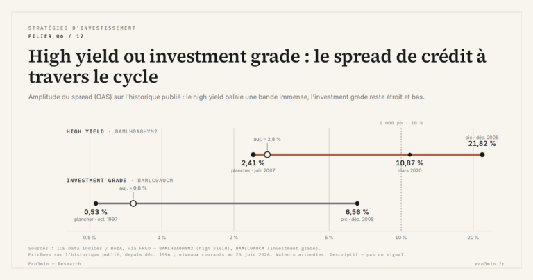 Eco3min — High yield ou investment grade : le spread de crédit à travers le cycle