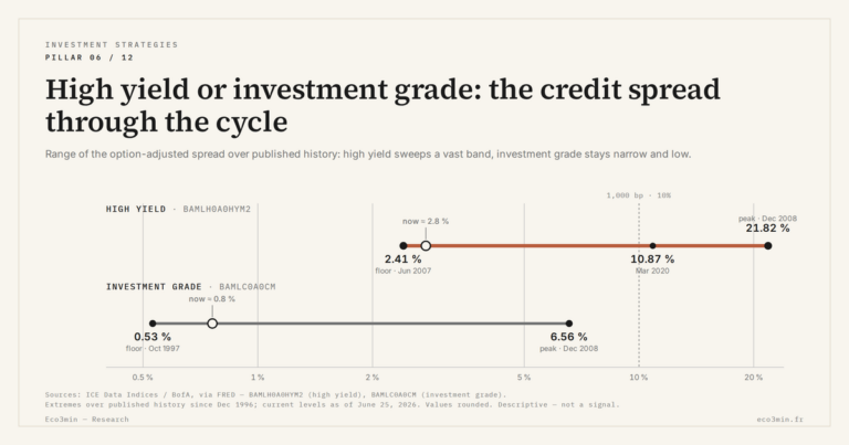 Eco3min — High yield or investment grade: the credit spread through the cycle