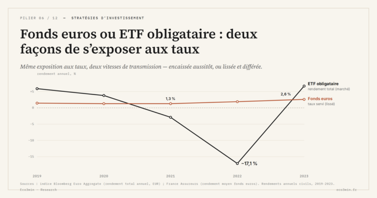Eco3min — Fonds euros ou ETF obligataire : deux façons de s’exposer aux taux
