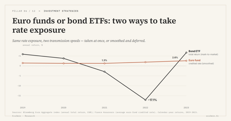 Eco3min — Euro funds or bond ETFs: two ways to take rate exposure