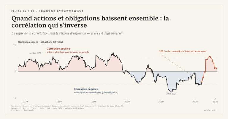 Eco3min — Quand actions et obligations baissent ensemble : la corrélation qui s’inverse