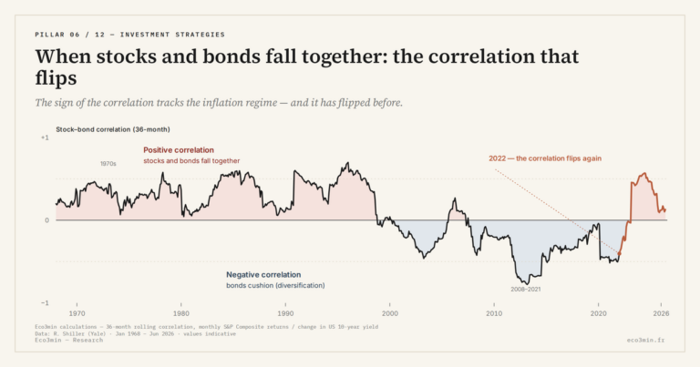 Eco3min — When stocks and bonds fall together: the correlation that flips
