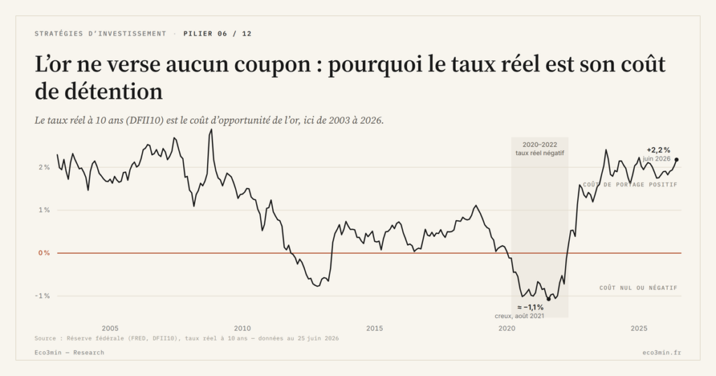 Eco3min — L’or ne verse aucun coupon : pourquoi le taux réel est son coût de détention
