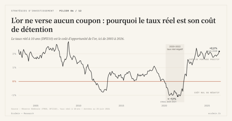 Eco3min — L’or ne verse aucun coupon : pourquoi le taux réel est son coût de détention