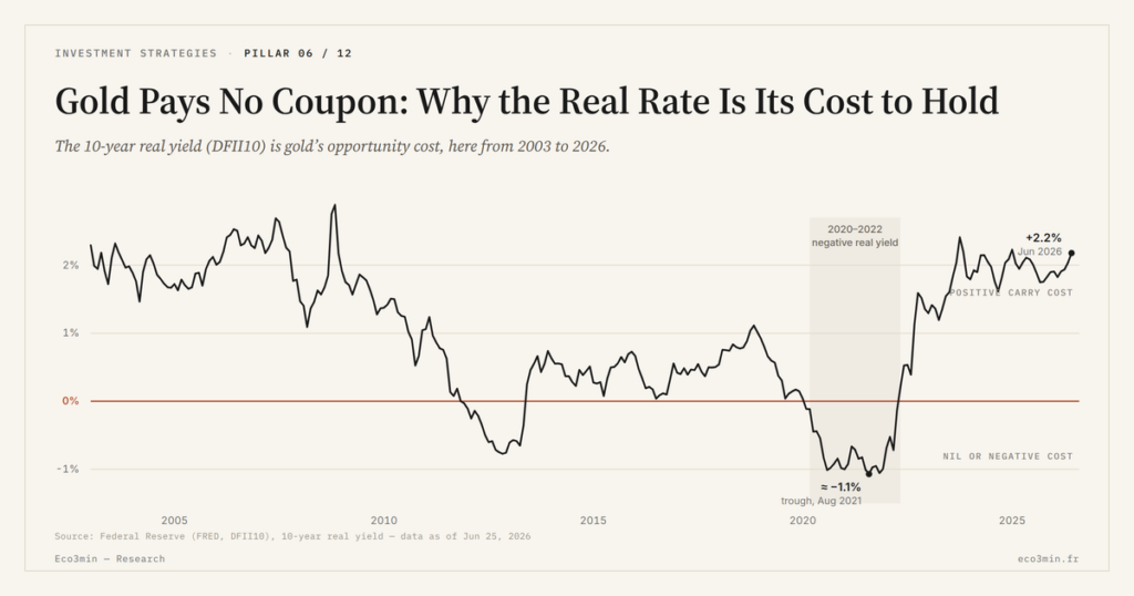 Eco3min — Gold Pays No Coupon: Why the Real Rate Is Its Cost to Hold