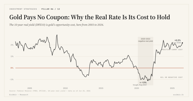 Eco3min — Gold Pays No Coupon: Why the Real Rate Is Its Cost to Hold