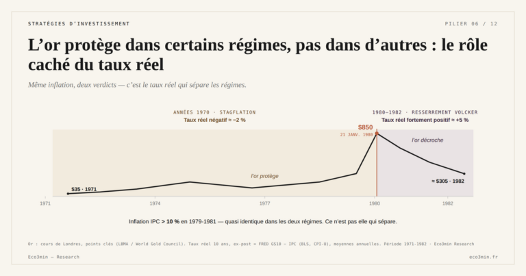 Eco3min — L’or protège dans certains régimes, pas dans d’autres : le rôle caché du taux réel