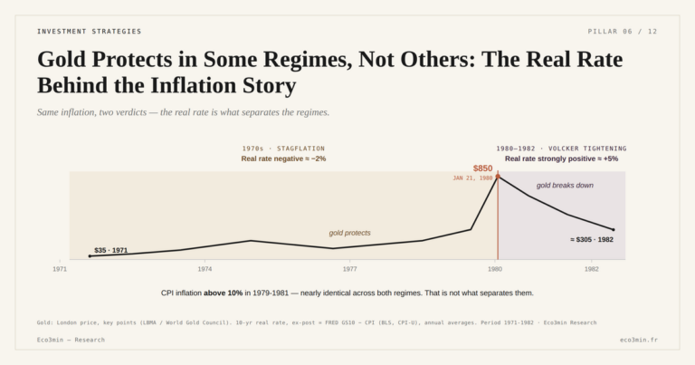 Eco3min — Gold Protects in Some Regimes, Not Others: The Real Rate Behind the Inflation Story