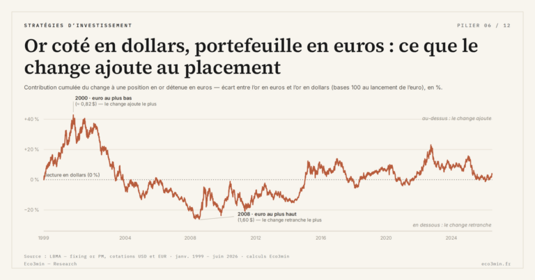 Eco3min — Or coté en dollars, portefeuille en euros : ce que le change ajoute au placement