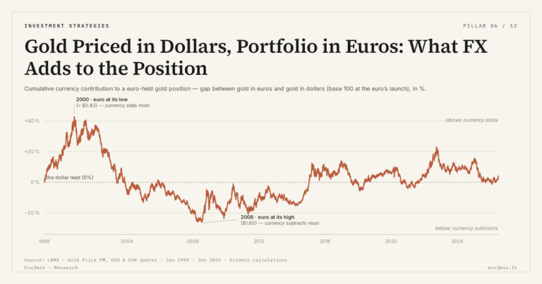 Eco3min — Gold Priced in Dollars, Portfolio in Euros: What FX Adds to the Position