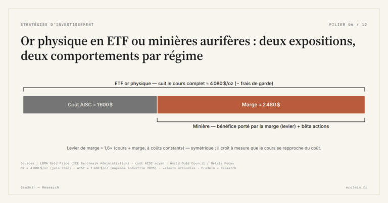 Eco3min — Or physique en ETF ou minières aurifères : deux expositions, deux comportements par régime