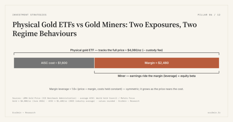 Eco3min — Physical Gold ETFs vs Gold Miners: Two Exposures, Two Regime Behaviours