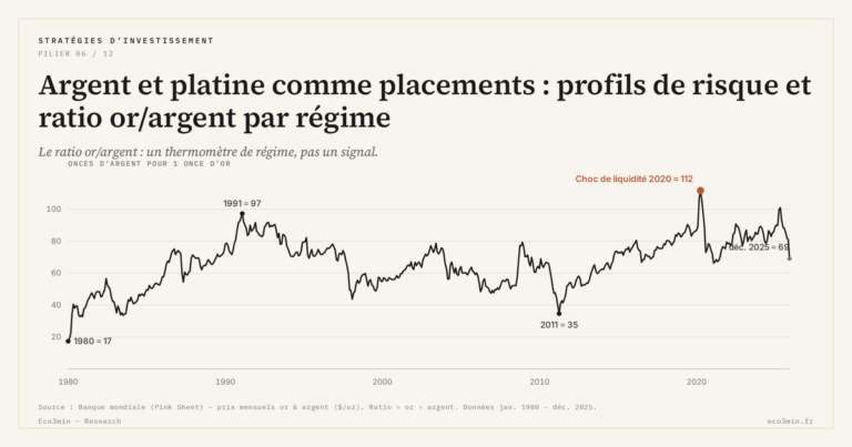 Eco3min — Argent et platine comme placements : profils de risque et ratio or/argent par régime