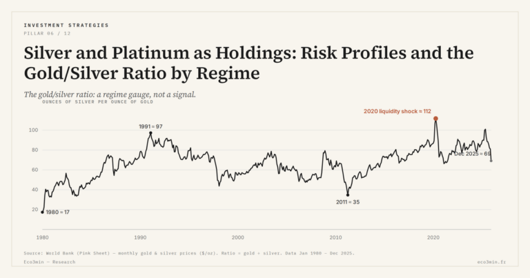 Eco3min — Silver and Platinum as Holdings: Risk Profiles and the Gold/Silver Ratio by Regime