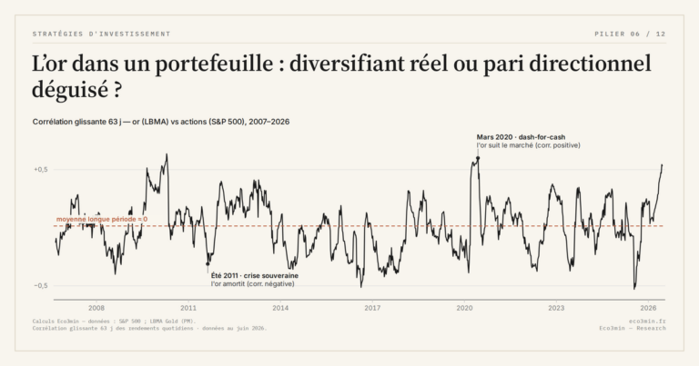 Eco3min — L’or dans un portefeuille : diversifiant réel ou pari directionnel déguisé ?