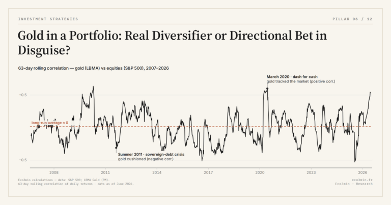 Eco3min — Gold in a Portfolio: Real Diversifier or Directional Bet in Disguise?