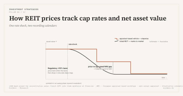 Eco3min — How REIT prices track cap rates and net asset value