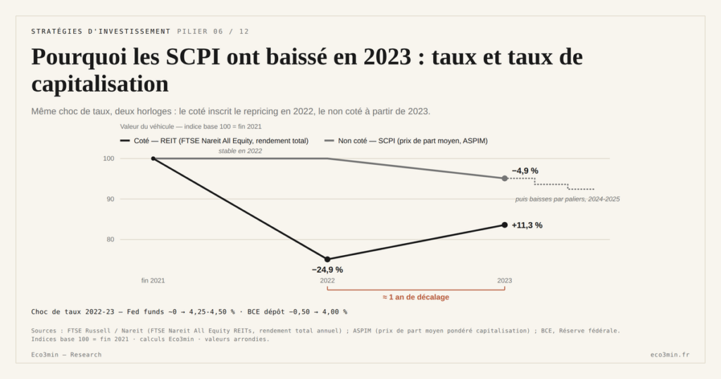 Eco3min — Pourquoi les SCPI ont baissé en 2023 : taux et taux de capitalisation