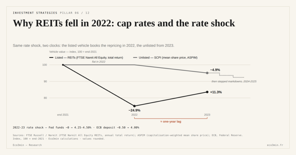 Eco3min — Why REITs fell in 2022: cap rates and the rate shock