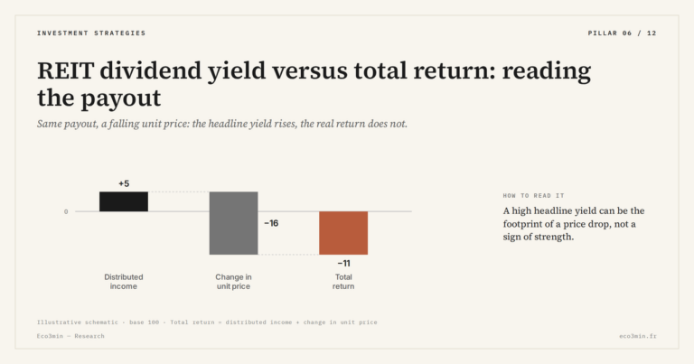 Eco3min — REIT dividend yield versus total return: reading the payout