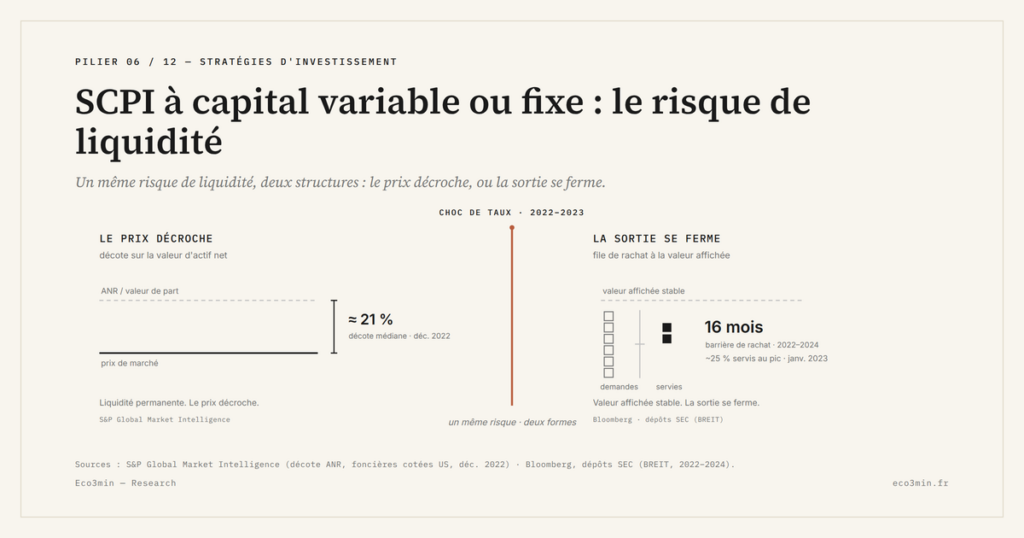Diagramme Eco3min : un même risque de liquidité, deux structures. À gauche, la décote du prix sous la valeur d'actif net (≈21 %, foncières cotées US, déc. 2022, S&P Global Market Intelligence). À droite, la file de rachat à valeur affichée stable (barrière de 16 mois, BREIT, 2022-2024, Bloomberg / dépôts SEC).