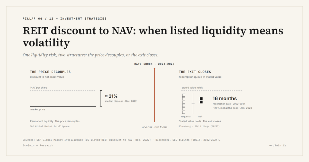 Diagramme Eco3min : un même risque de liquidité, deux structures. À gauche, la décote du prix de marché sous la valeur d'actif net (≈21 %, foncières cotées US, déc. 2022, S&P Global Market Intelligence). À droite, la file de rachat d'un fonds non coté à valeur affichée stable (barrière de 16 mois, BREIT, 2022-2024, Bloomberg / dépôts SEC).