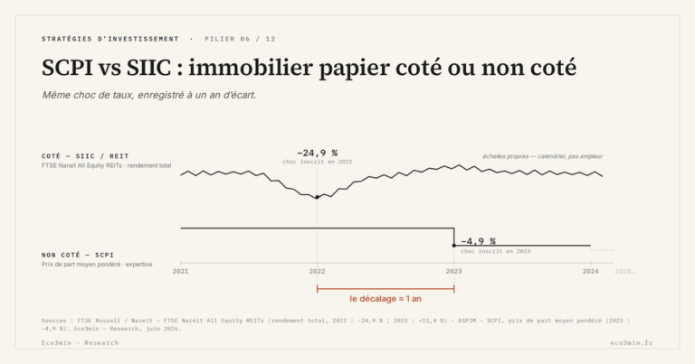 Eco3min — SCPI vs SIIC : immobilier papier coté ou non coté