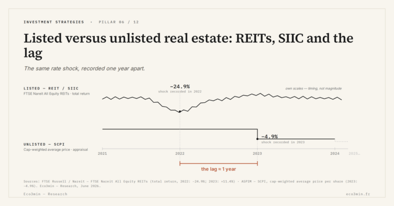 Eco3min — Listed versus unlisted real estate: REITs, SIIC and the lag