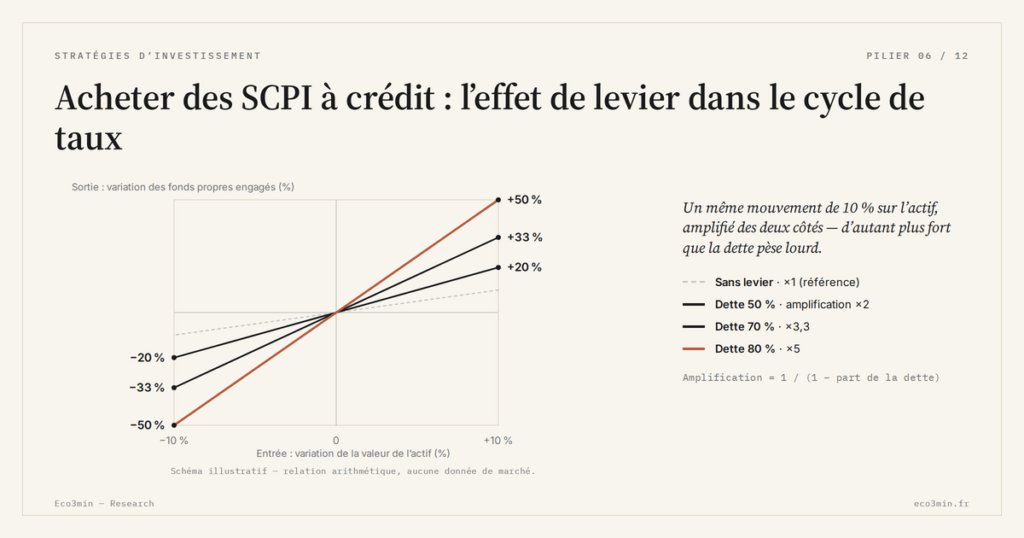 Eco3min — Acheter des SCPI à crédit : l’effet de levier dans le cycle de taux