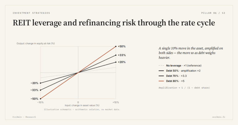 Eco3min — REIT leverage and refinancing risk through the rate cycle
