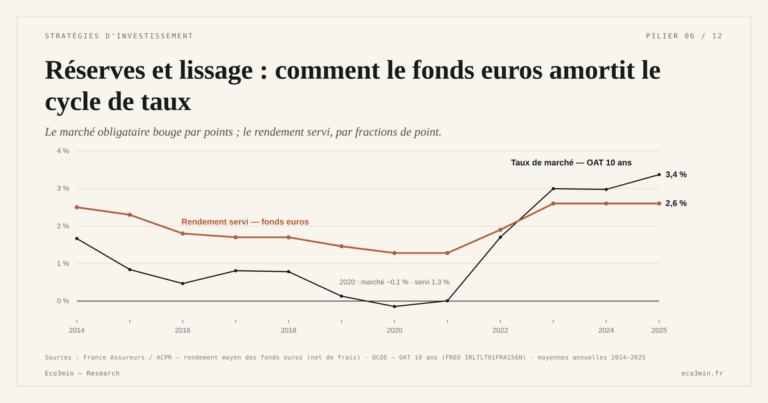 Eco3min — Réserves et lissage : comment le fonds euros amortit le cycle de taux