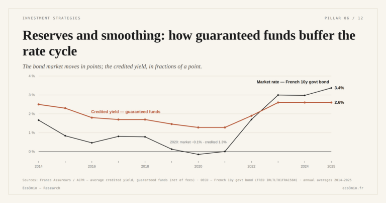 Eco3min — Reserves and smoothing: how guaranteed funds buffer the rate cycle