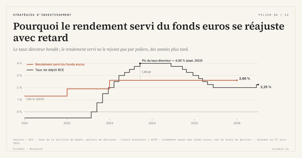 Eco3min — Pourquoi le rendement servi du fonds euros se réajuste avec retard