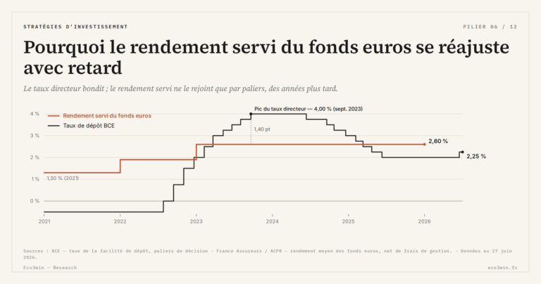Eco3min — Pourquoi le rendement servi du fonds euros se réajuste avec retard