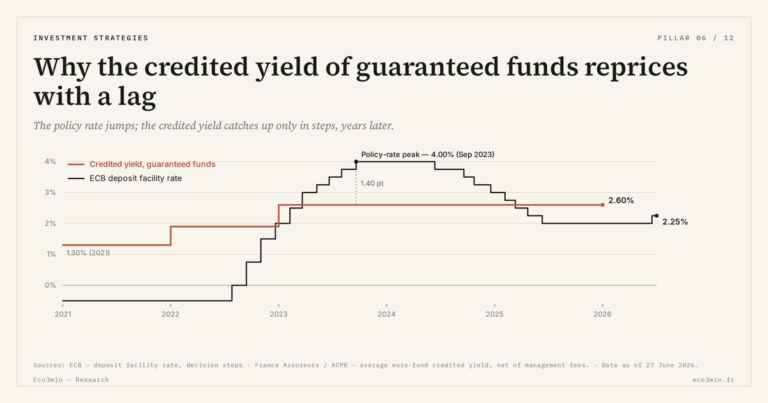 Eco3min — Why the credited yield of guaranteed funds reprices with a lag