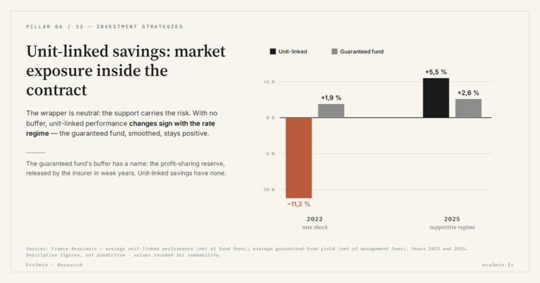 Eco3min — Unit-linked savings: market exposure inside the contract
