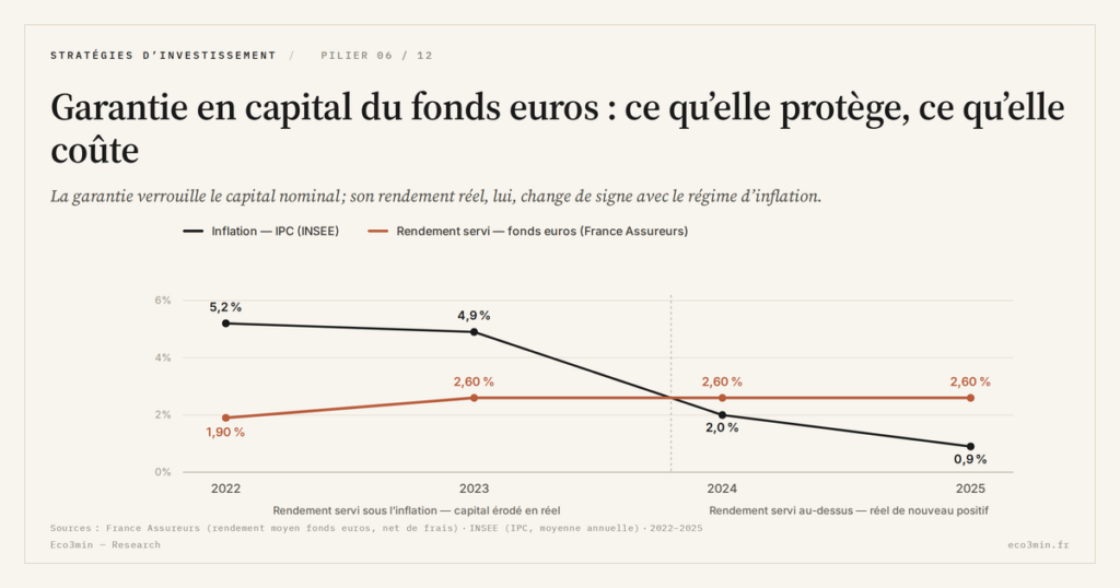 Eco3min — Garantie en capital du fonds euros : ce qu’elle protège, ce qu’elle coûte