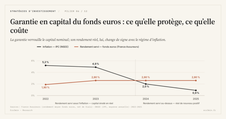 Eco3min — Garantie en capital du fonds euros : ce qu’elle protège, ce qu’elle coûte