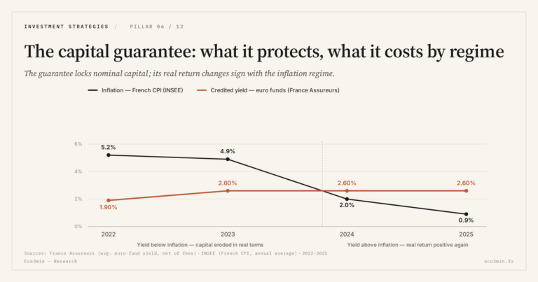 Eco3min — The capital guarantee: what it protects, what it costs by regime